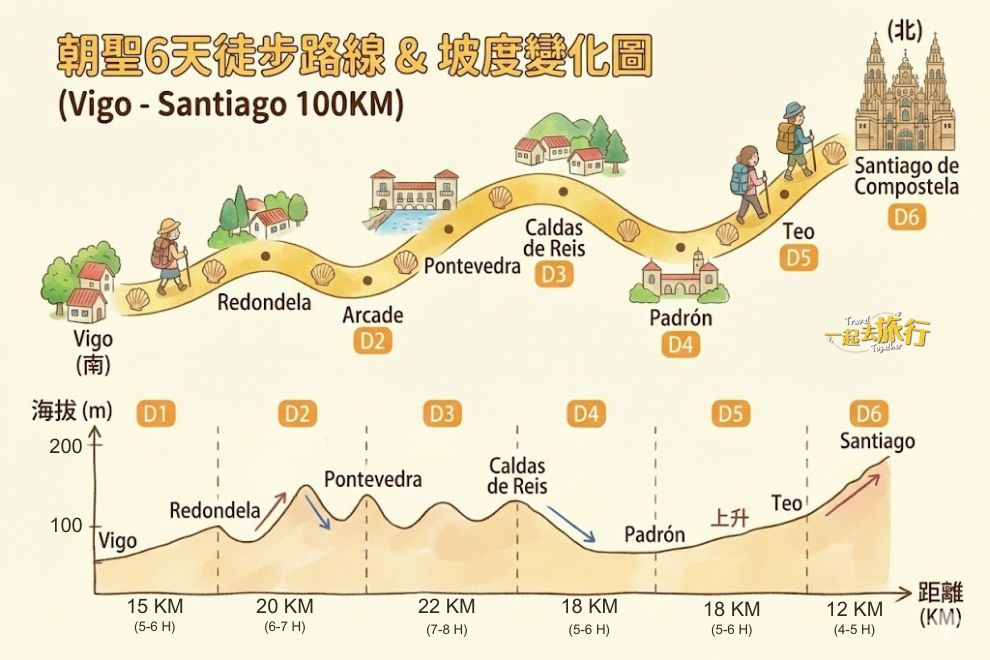 葡萄牙之路路線圖與坡度表